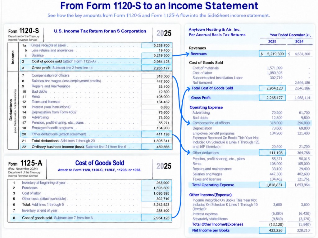 Form 1120-S page one and Form 1125-A for 2025 traced into the reconstructed income statement: gross receipts, returns and cost of goods sold become revenue, and the deduction lines become operating expense