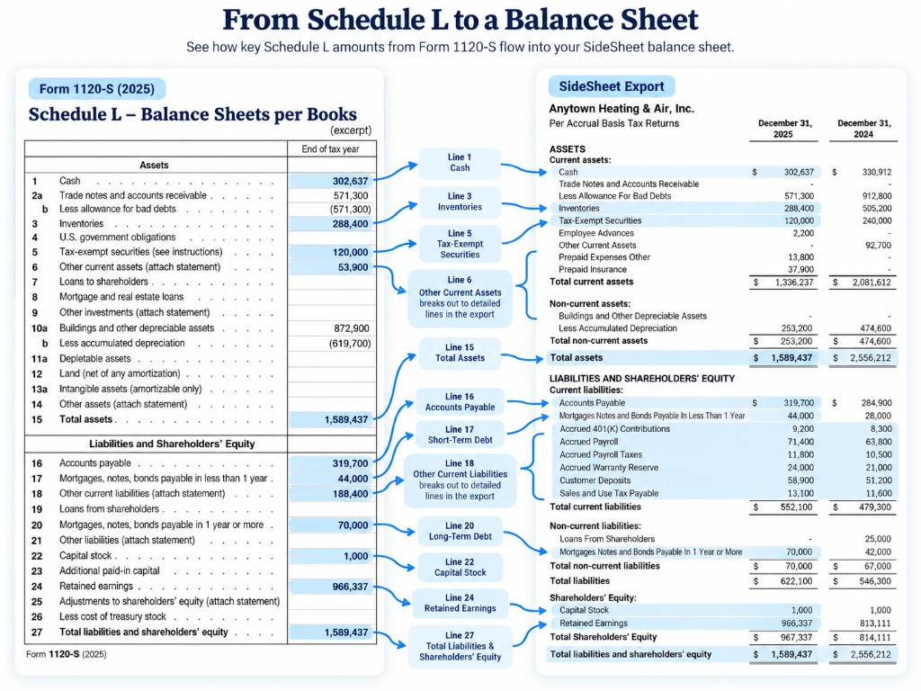 Schedule L from the 2025 Form 1120-S beside the reconstructed balance sheet, each line traced to its row, with other current assets and other current liabilities opened into the accounts their supplemental statements list